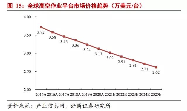 观点 | 浙商(shāng)证券：2025年國(guó)内高空作业平台租赁市场规模有(yǒu)望超400亿元(图1)