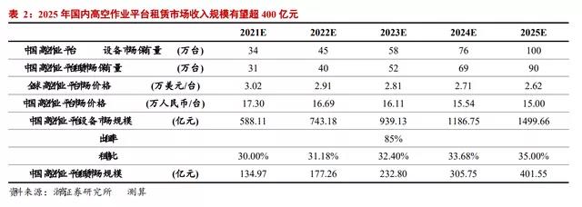 观点 | 浙商(shāng)证券：2025年國(guó)内高空作业平台租赁市场规模有(yǒu)望超400亿元(图2)